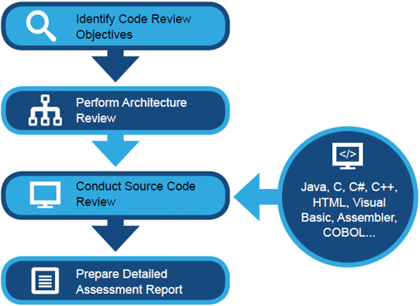 source code review