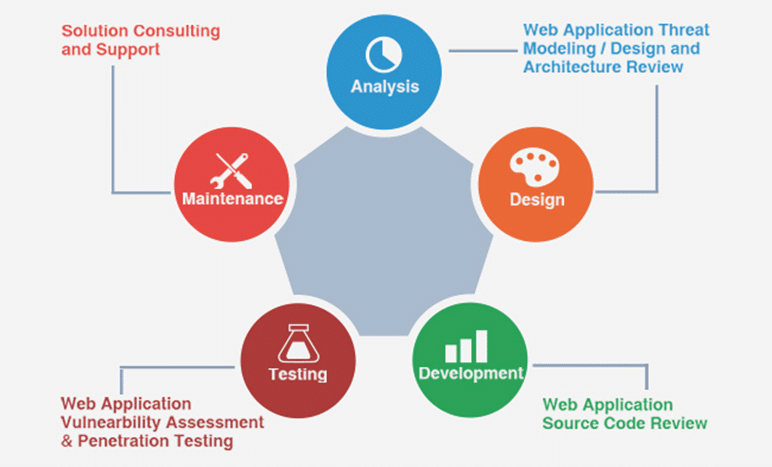 Web Application Security Assessments